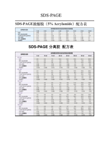 SDS-PAGE分离胶-浓缩胶配方