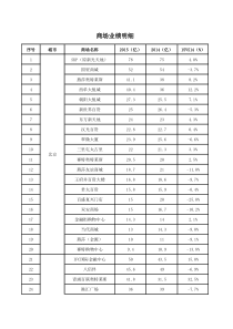 2016(2015)最新全国商场购物中心百货业绩销售额排名明细