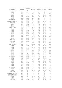 食物热量-蛋白质-脂肪-碳水详细表-(1)