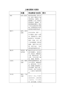 上海植物园草本花卉种类