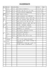 常用钢材热处理硬度值参考表