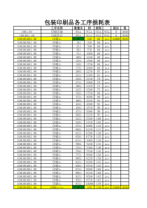 包装印刷品各工序损耗表大全