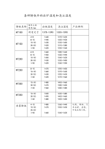 各种铸铁件的出炉温度和浇注温度