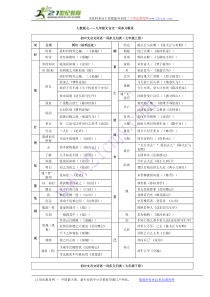 人教版七——九年级文言文一词多义辑录