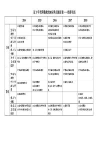 近5年政治高考全国卷试题双项名目表汇总——经济生活