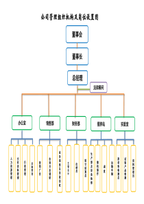 公司管理组织机构及岗位设置图