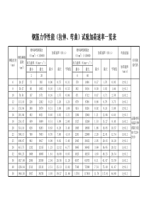 钢筋拉伸速率一览表