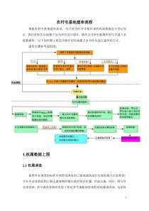 MapGIS_农村集体土地宅基地建库流程-通用0910