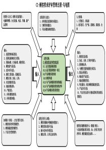 IATF-16949-2016版过程关系乌龟图-23个过程