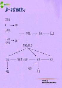 七年级数学上册 第1章《有理数复习》课件 沪科版