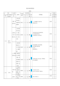 仓库作业双重预防机制风险分级管控信息表