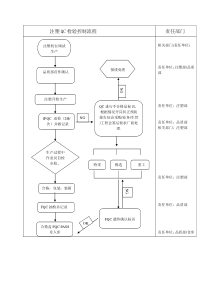 注塑QC工作流程