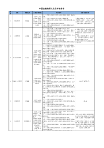 中国金融牌照大全及申请条件表(Excel整理)