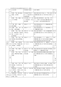 爱爱医资源-针灸四百余穴位功效用针及定位大全(表格)