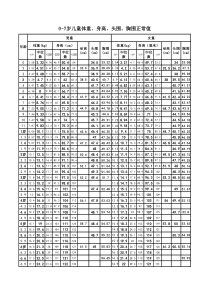 0-7岁儿童体重、身高、头围、胸围正常值