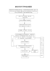 建设项目环评审批流程图上课讲义