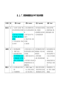 各电商服务公司SWOT分析