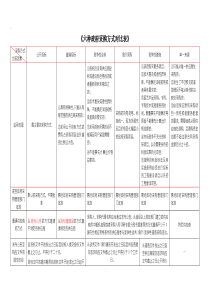 六种政府采购方式对比表