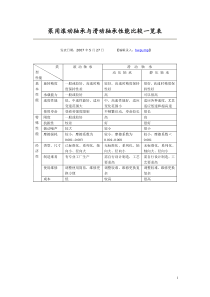 泵用滚动轴承与滑动轴承性能比较一览表