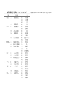 中国土壤分类与代码表(GB-17296-2009)