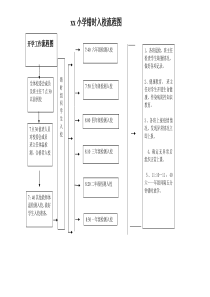 小学开学错时入校工作流程图