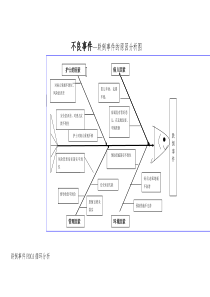 跌倒事件-鱼骨图分析