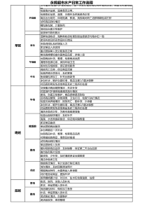 永辉超市水产日常工作