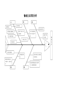 护理不良事件鱼骨图分析