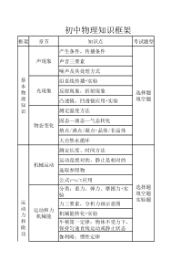 人教版初中物理知识大框架