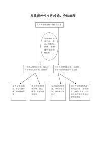 儿童营养性疾病院内转诊、转介服务流程