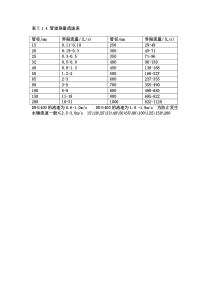 给排水管道流速表