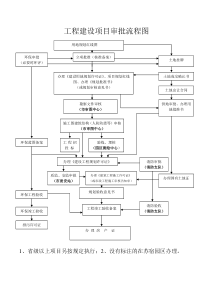 工程建设项目审批流程图1