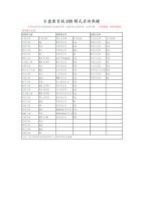 U盘装系统USB模式启动热键