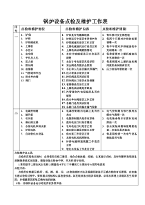 锅炉设备点检及维护工作表