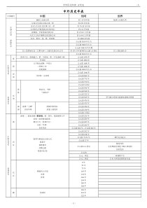 高中中外历史年表(苏教版)