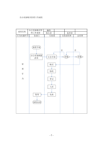 安全管理资料-行政及人事的工作流程图1