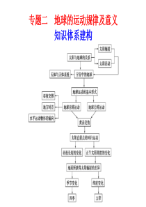 632011届高考地理二轮复习 专题2 地球的运动规律及意义课件