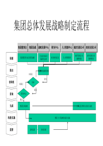 集团总体发展战略制定流程