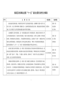 集美区老龄事业发展十一五规划主要任务责任分解表