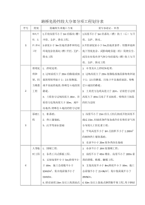 路桥危险性较大的工程