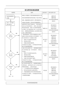 财务费用报销流程图