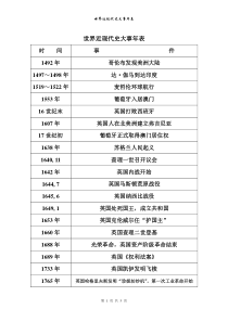 世界近现代史大事年表(上册)