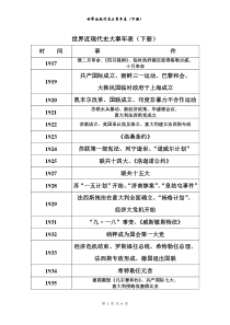 世界近现代史大事年表(下册)