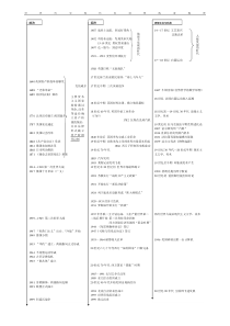 世界近现代史时间轴