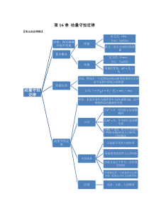 人教版高中物理选修3-5知识框图