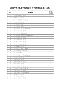 XXXX年第2季度供应商信用评价结果汇总表8-18