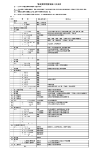 (宝贵)某大型房地产公司年度管理费用预算指标及额度(全面)