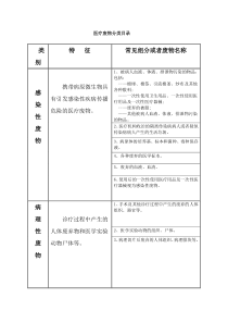 医疗废物分类目录