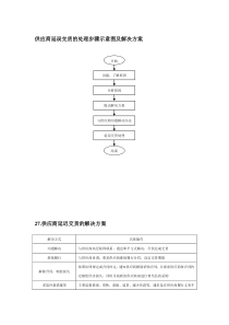 供应商延误交货的处理步骤示意图及解决方案