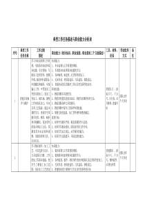 数控专业10典型工作任务描述与职业能力分析表